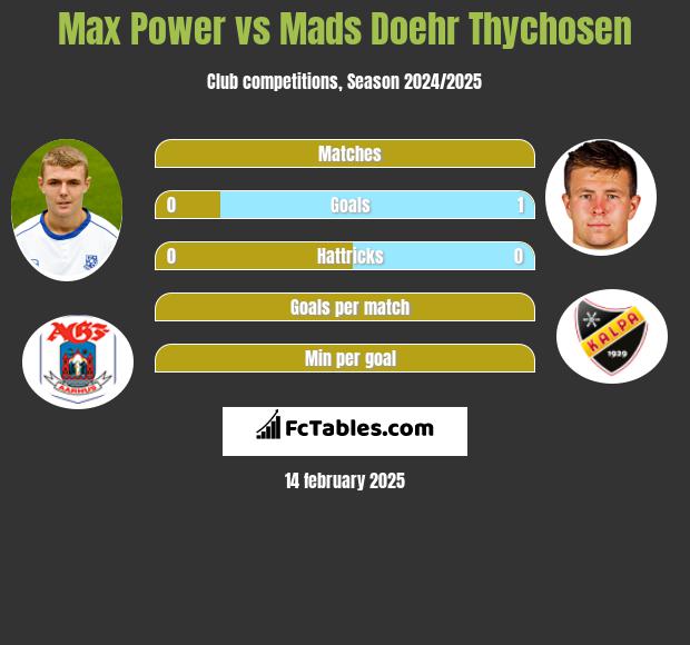 Max Power vs Mads Doehr Thychosen h2h player stats