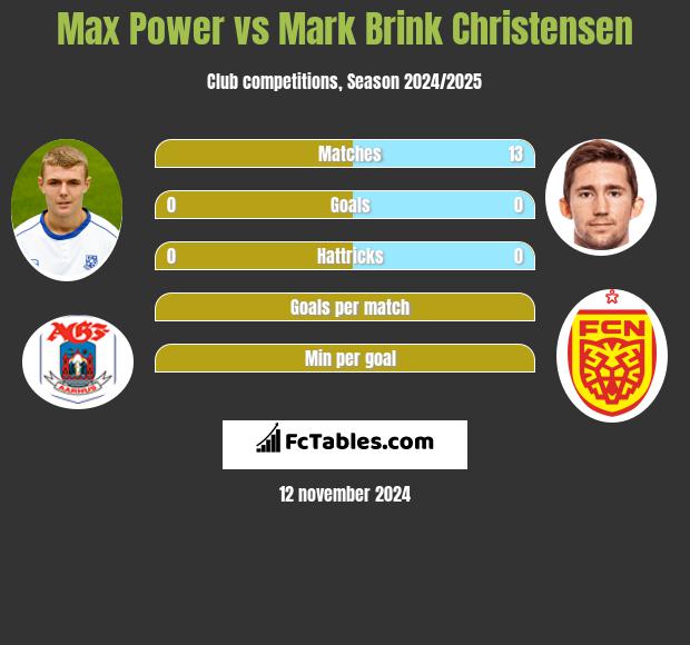 Max Power vs Mark Brink Christensen h2h player stats