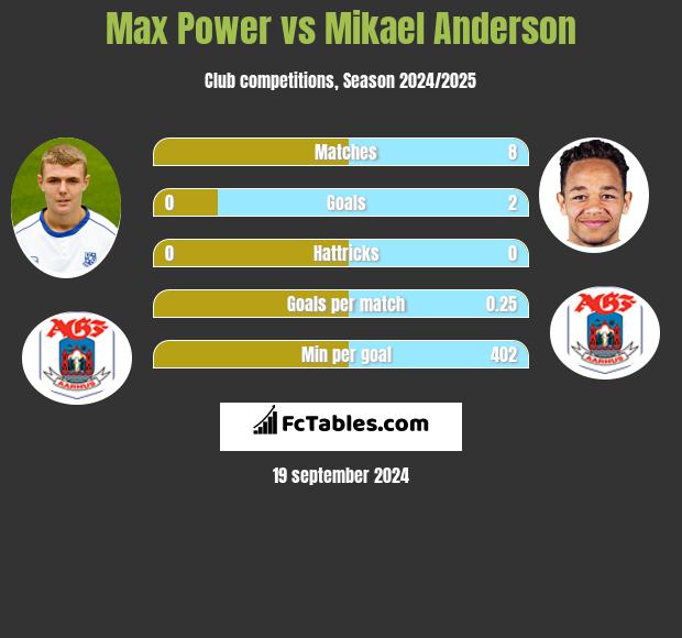 Max Power vs Mikael Anderson h2h player stats