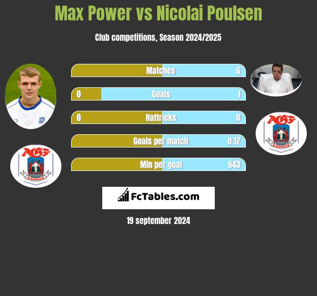 Max Power vs Nicolai Poulsen h2h player stats