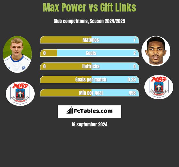 Max Power vs Gift Links h2h player stats