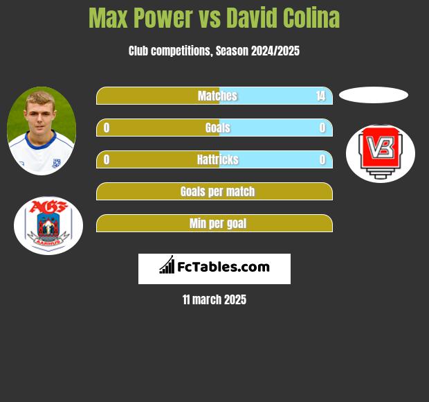 Max Power vs David Colina h2h player stats