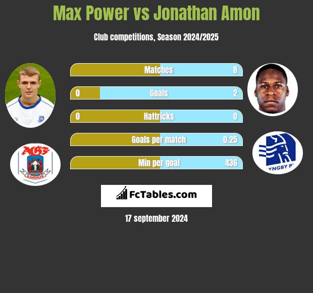 Max Power vs Jonathan Amon h2h player stats