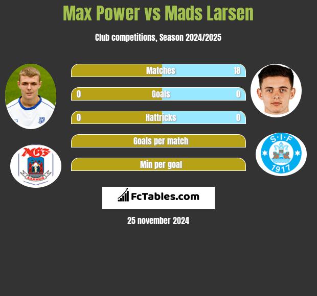 Max Power vs Mads Larsen h2h player stats