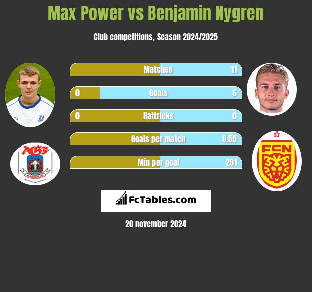 Max Power vs Benjamin Nygren h2h player stats