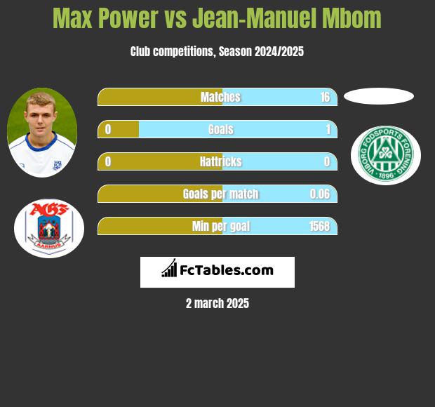 Max Power vs Jean-Manuel Mbom h2h player stats