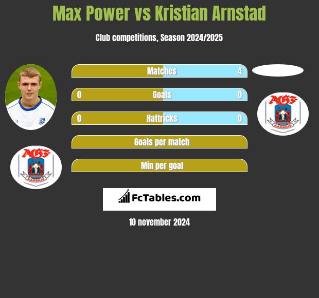 Max Power vs Kristian Arnstad h2h player stats