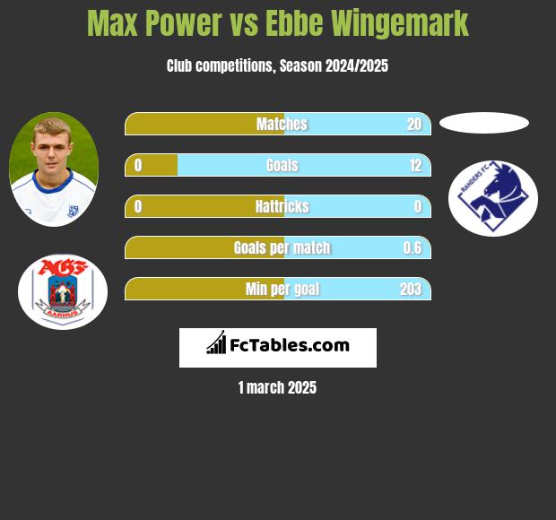 Max Power vs Ebbe Wingemark h2h player stats