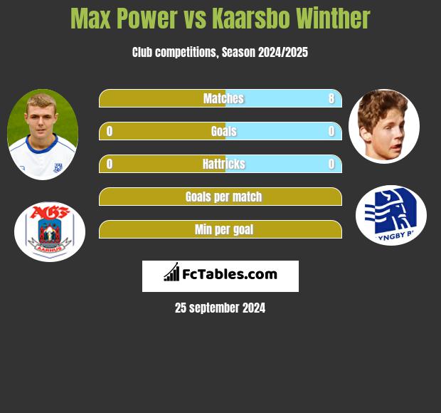 Max Power vs Kaarsbo Winther h2h player stats