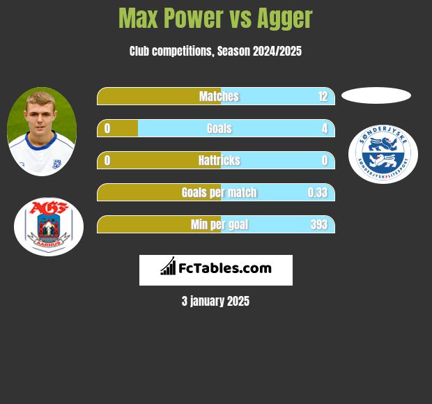 Max Power vs Agger h2h player stats