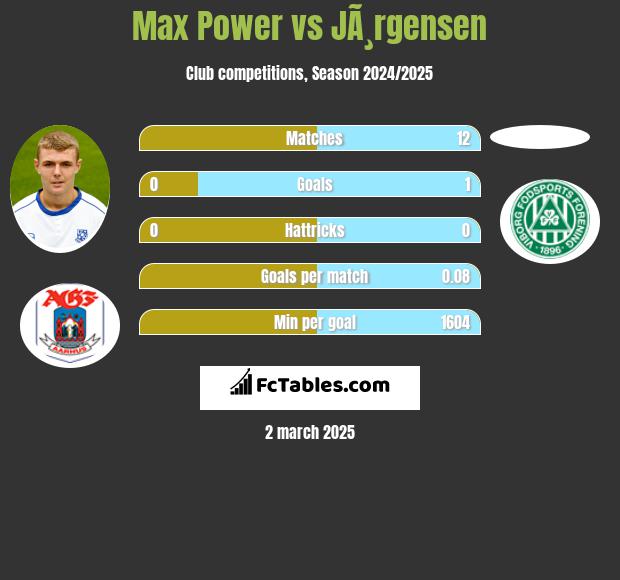 Max Power vs JÃ¸rgensen h2h player stats