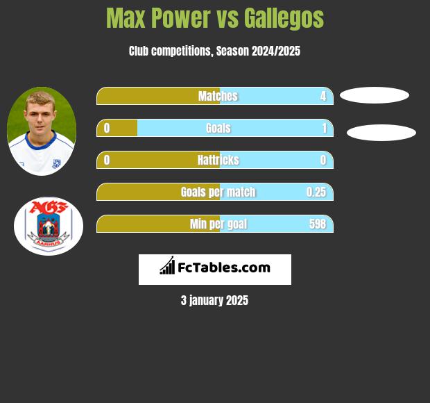 Max Power vs Gallegos h2h player stats