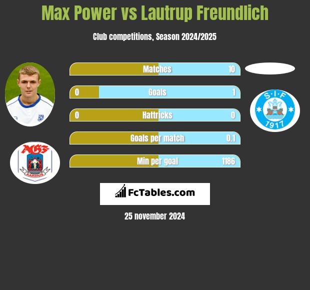 Max Power vs Lautrup Freundlich h2h player stats