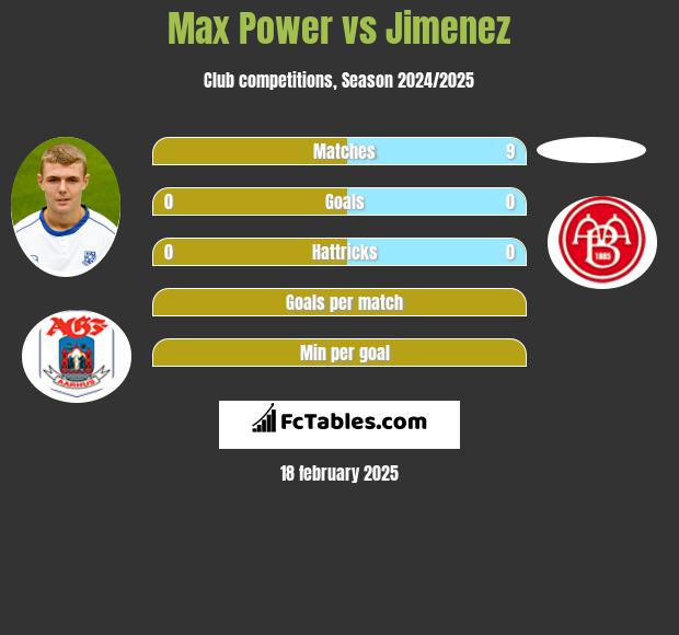 Max Power vs Jimenez h2h player stats