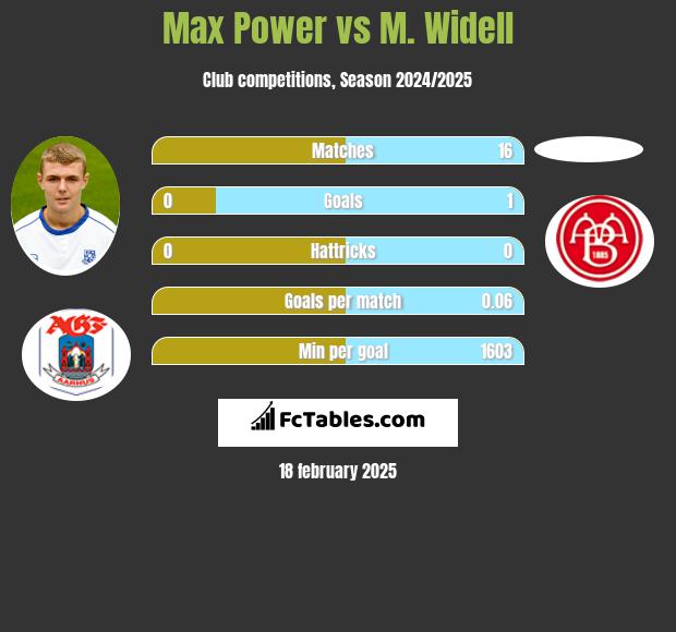 Max Power vs M. Widell h2h player stats