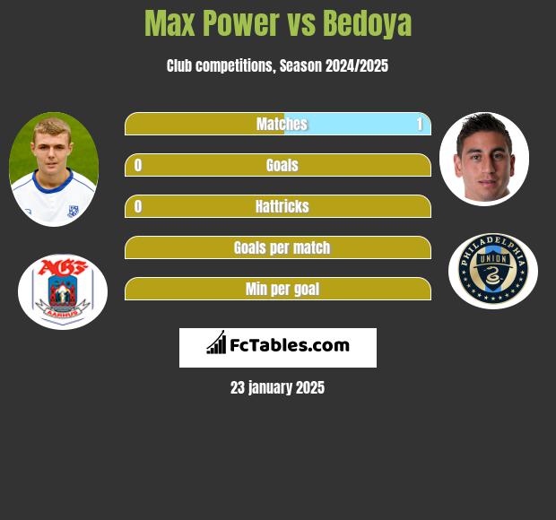 Max Power vs Bedoya h2h player stats