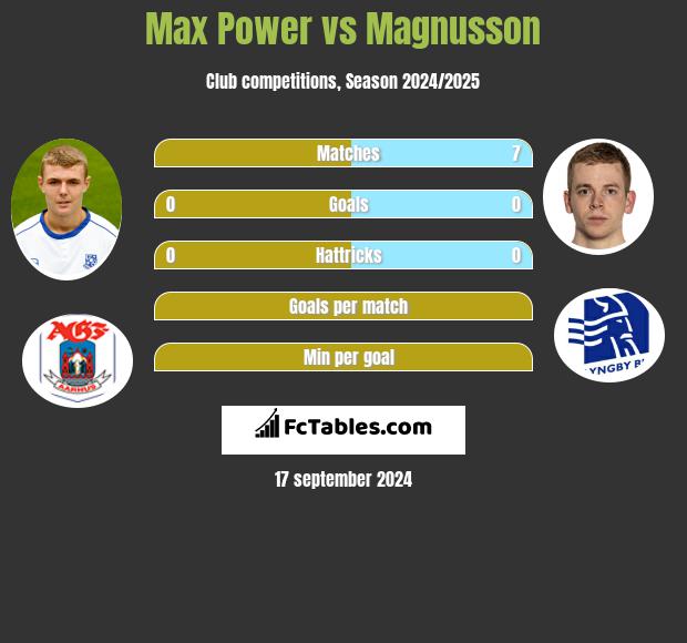 Max Power vs Magnusson h2h player stats