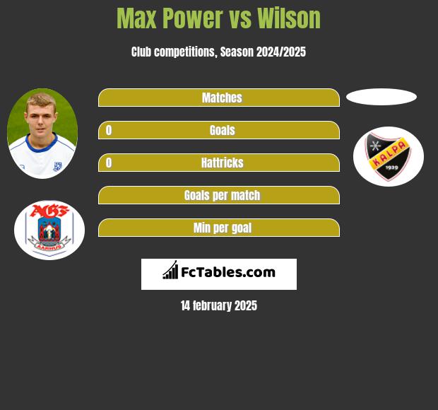 Max Power vs Wilson h2h player stats