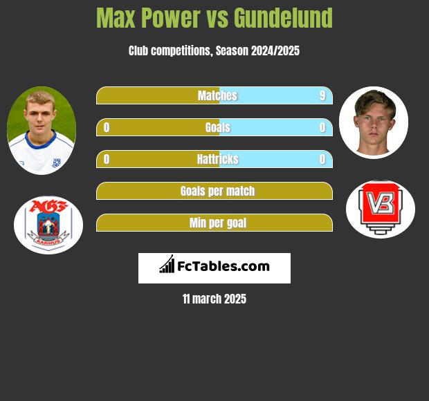 Max Power vs Gundelund h2h player stats