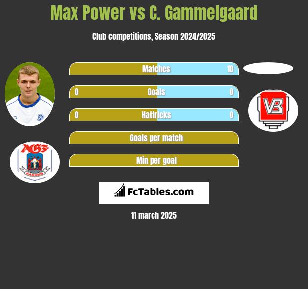 Max Power vs C. Gammelgaard h2h player stats