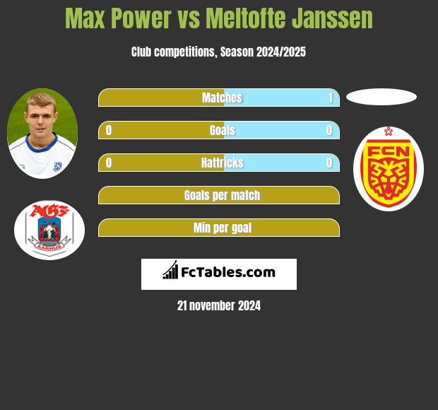 Max Power vs Meltofte Janssen h2h player stats