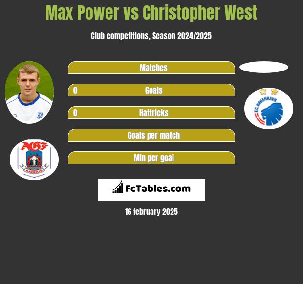 Max Power vs Christopher West h2h player stats