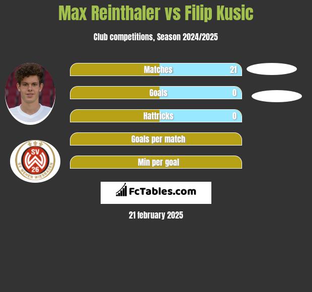 Max Reinthaler vs Filip Kusic h2h player stats