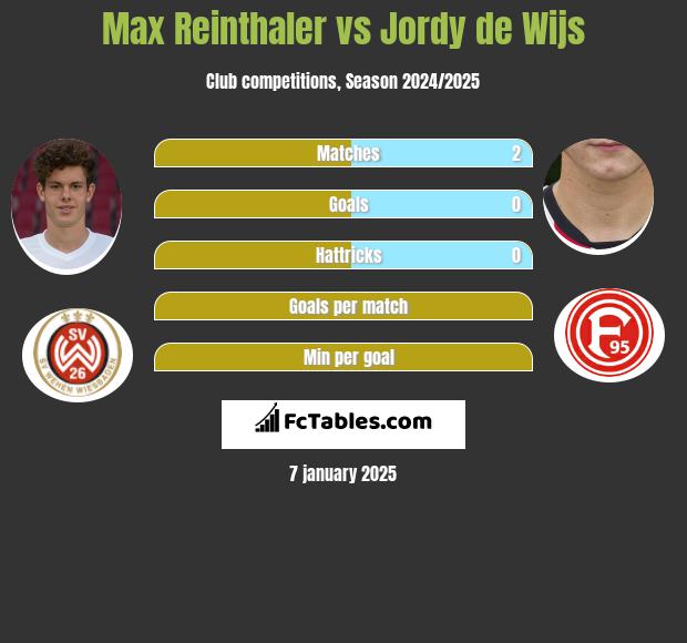 Max Reinthaler vs Jordy de Wijs h2h player stats