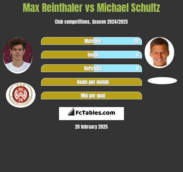 Max Reinthaler vs Michael Schultz h2h player stats