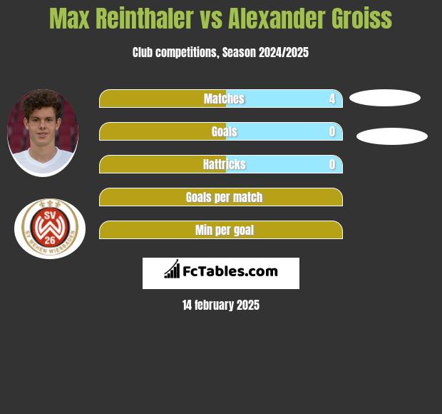 Max Reinthaler vs Alexander Groiss h2h player stats