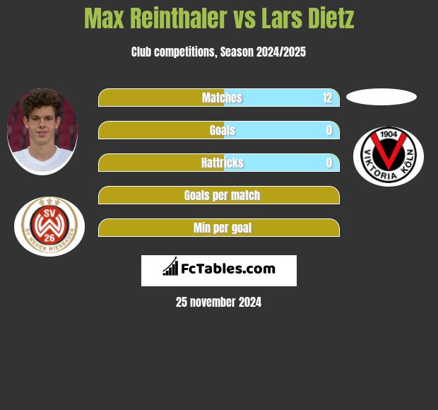 Max Reinthaler vs Lars Dietz h2h player stats