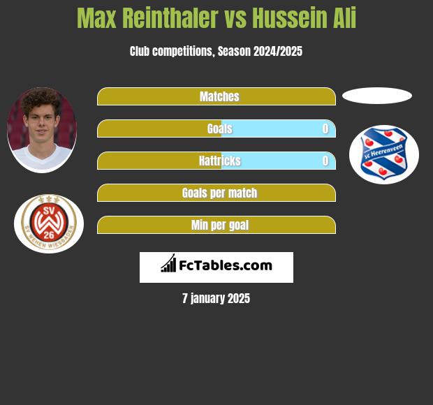 Max Reinthaler vs Hussein Ali h2h player stats