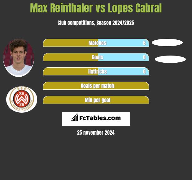 Max Reinthaler vs Lopes Cabral h2h player stats