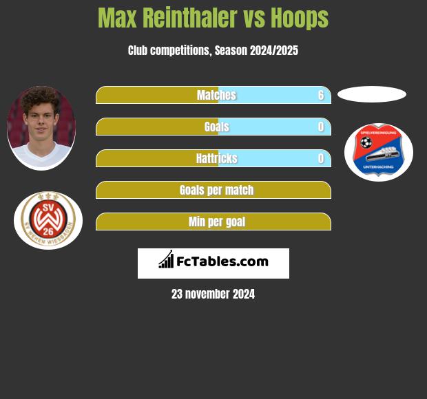 Max Reinthaler vs Hoops h2h player stats