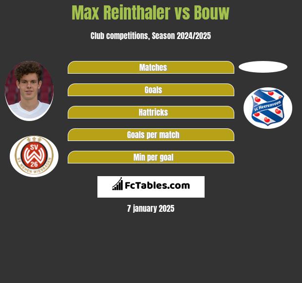 Max Reinthaler vs Bouw h2h player stats