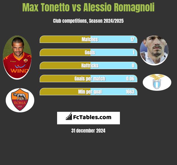 Max Tonetto vs Alessio Romagnoli h2h player stats