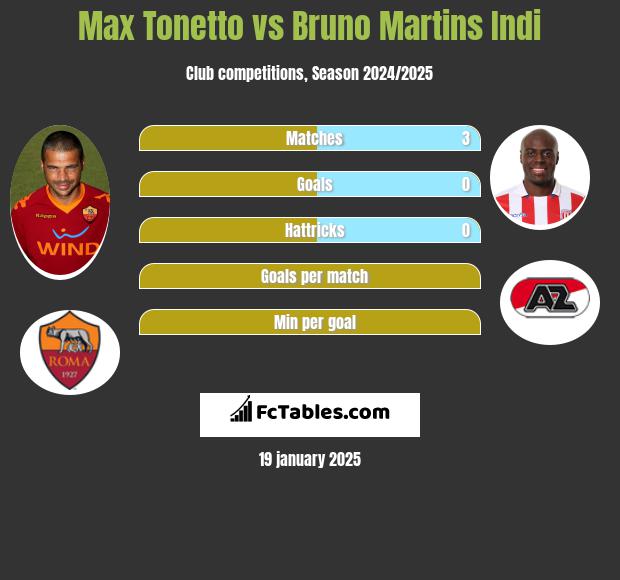 Max Tonetto vs Bruno Martins Indi h2h player stats