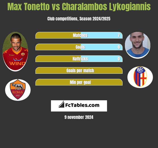 Max Tonetto vs Charalambos Lykogiannis h2h player stats