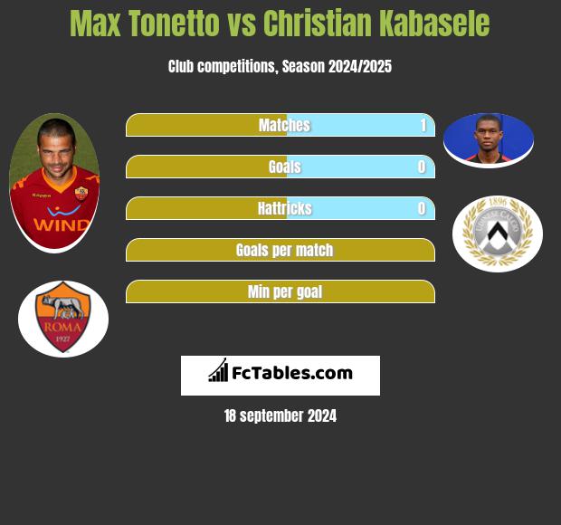 Max Tonetto vs Christian Kabasele h2h player stats