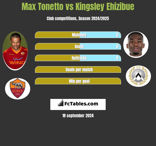 Max Tonetto vs Kingsley Ehizibue h2h player stats