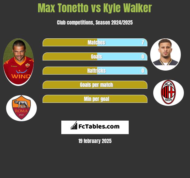 Max Tonetto vs Kyle Walker h2h player stats