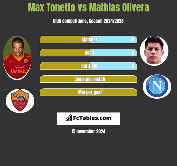 Max Tonetto vs Mathias Olivera h2h player stats