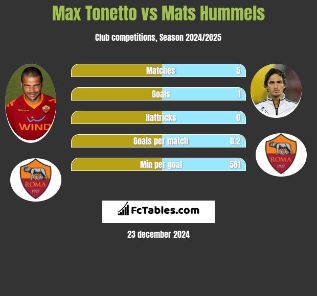 Max Tonetto vs Mats Hummels h2h player stats