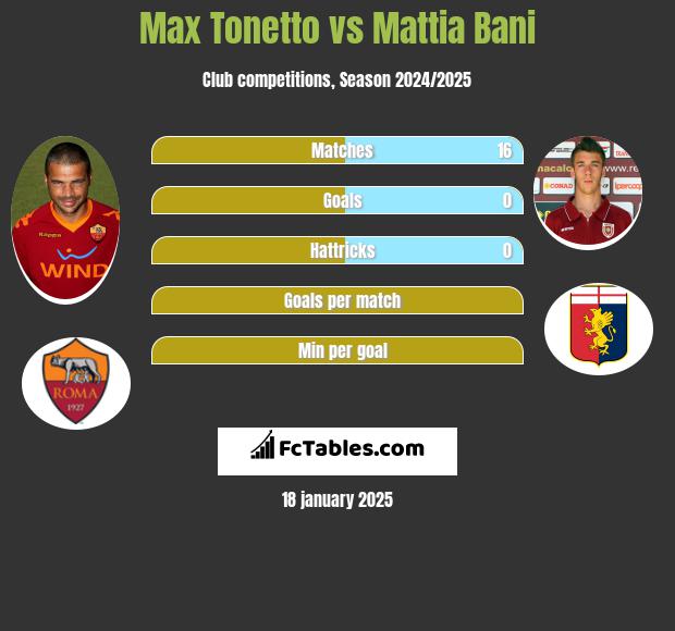 Max Tonetto vs Mattia Bani h2h player stats