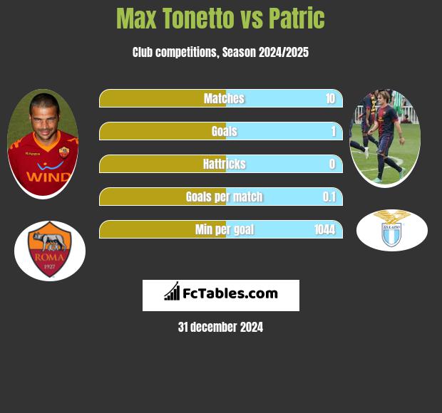 Max Tonetto vs Patric h2h player stats