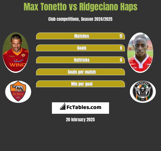 Max Tonetto vs Ridgeciano Haps h2h player stats