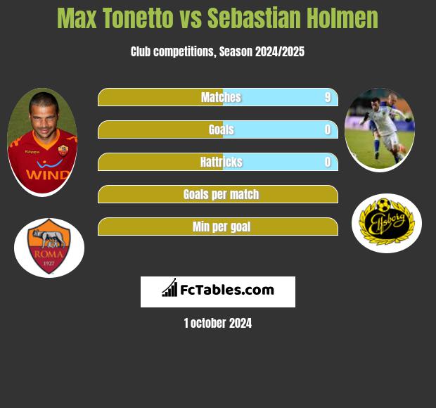 Max Tonetto vs Sebastian Holmen h2h player stats