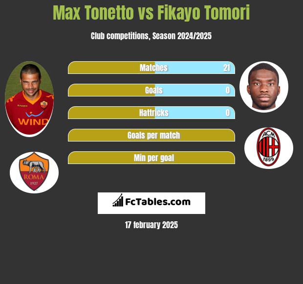 Max Tonetto vs Fikayo Tomori h2h player stats