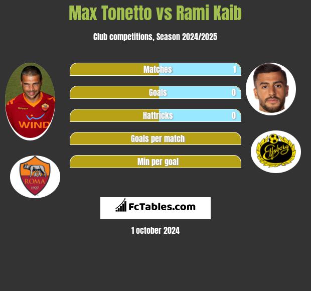 Max Tonetto vs Rami Kaib h2h player stats