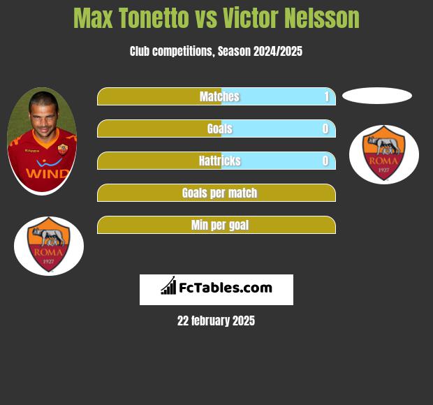 Max Tonetto vs Victor Nelsson h2h player stats